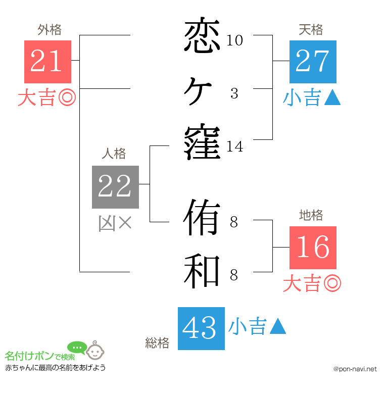 恋ヶ窪 侑和さんの姓名判断結果