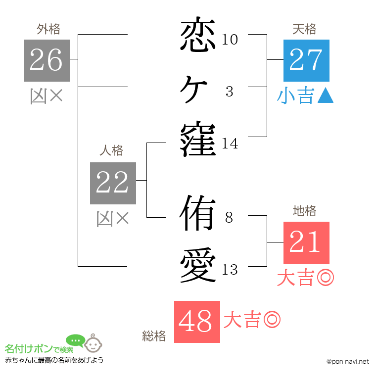 恋ヶ窪 侑愛さんの姓名判断結果