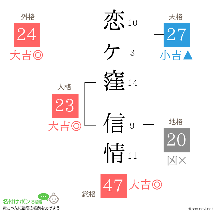 恋ヶ窪 信情さんの姓名判断結果