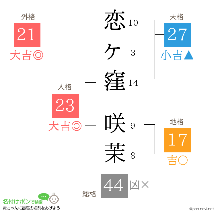恋ヶ窪 咲茉さんの姓名判断結果