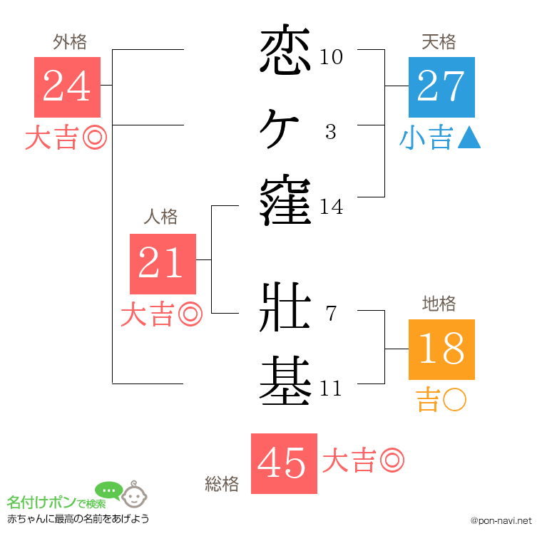 恋ヶ窪 壯基さんの姓名判断結果