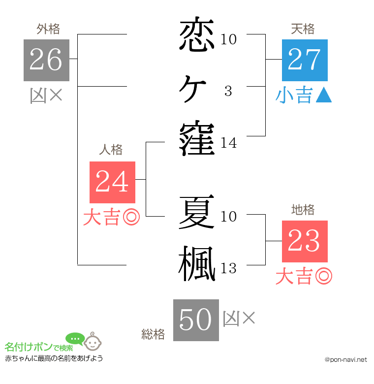 恋ヶ窪 夏楓さんの姓名判断結果