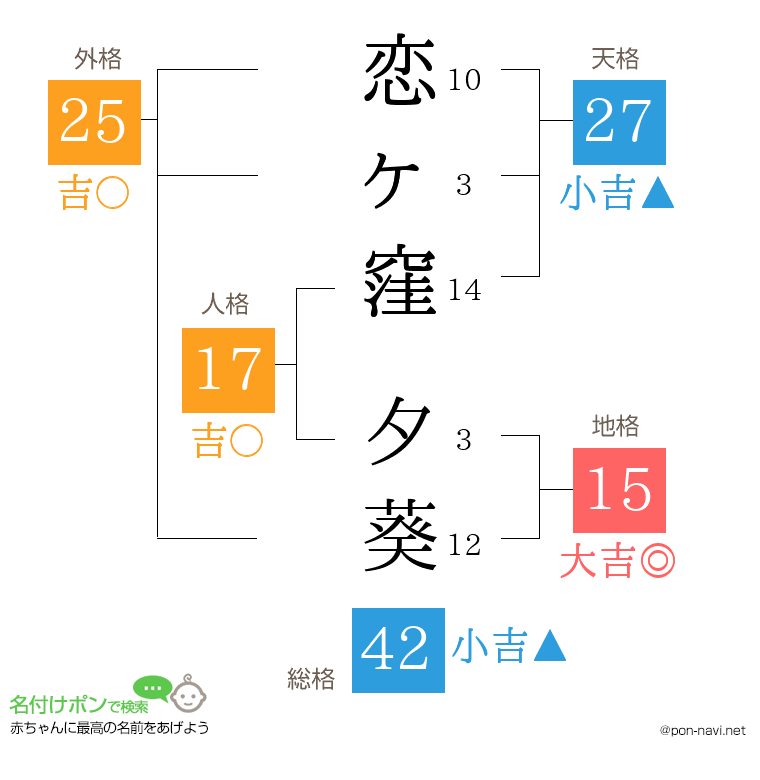 恋ヶ窪 夕葵さんの姓名判断結果