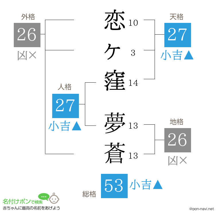 恋ヶ窪 夢蒼さんの姓名判断結果