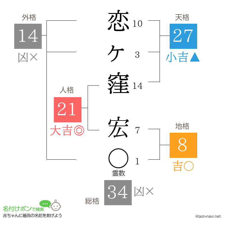 恋ヶ窪 宏さんの姓名判断結果
