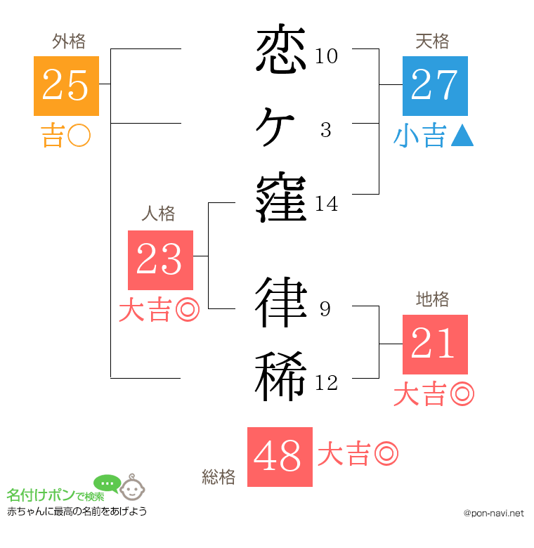 恋ヶ窪 律稀さんの姓名判断結果