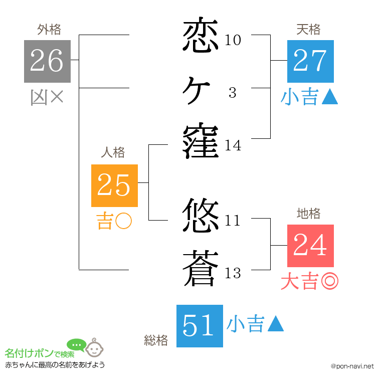 恋ヶ窪 悠蒼さんの姓名判断結果