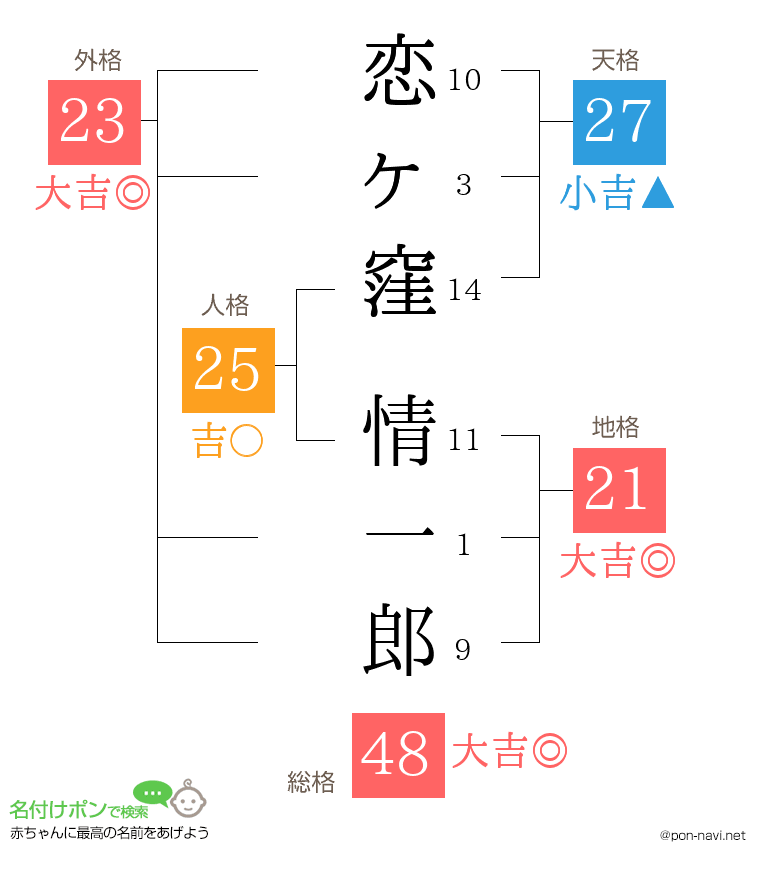 恋ヶ窪 情一郎さんの姓名判断結果