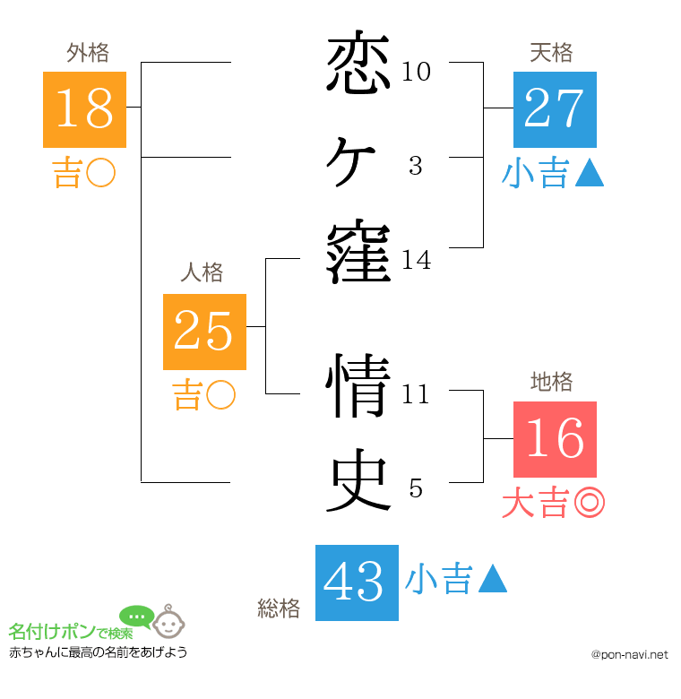 恋ヶ窪 情史さんの姓名判断結果