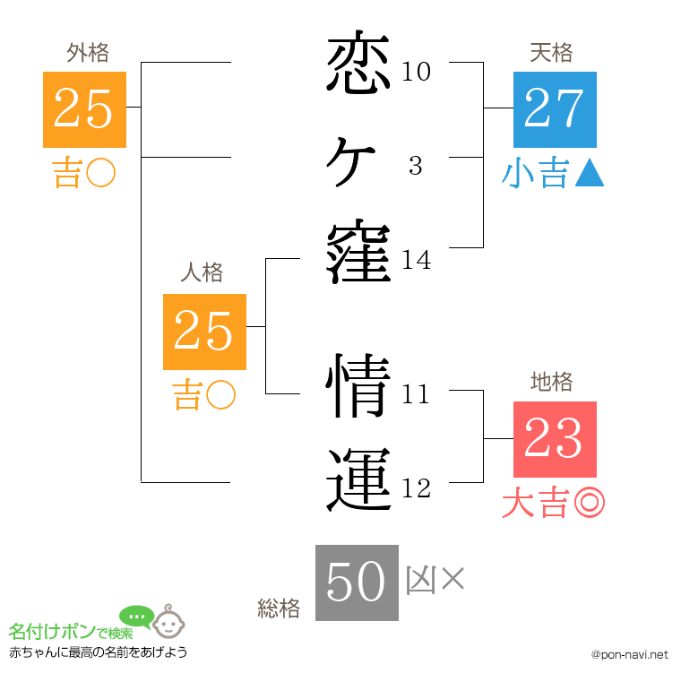 恋ヶ窪 情運さんの姓名判断結果