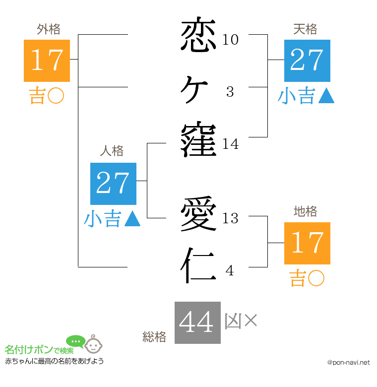 恋ヶ窪 愛仁さんの姓名判断結果