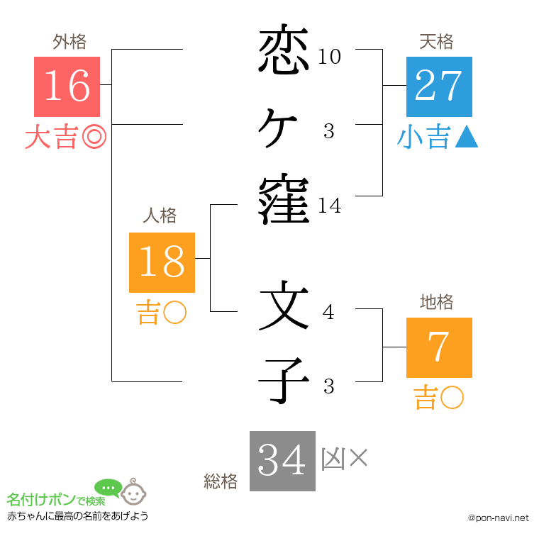 恋ヶ窪 文子さんの姓名判断結果