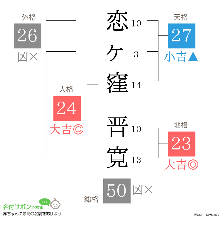 恋ヶ窪 晋寛さんの姓名判断結果