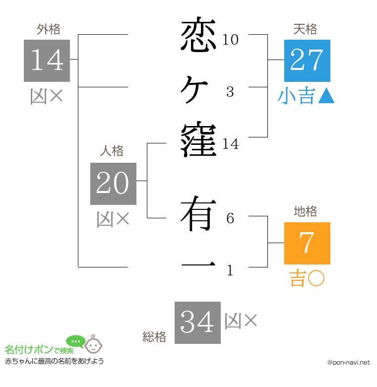 恋ヶ窪 有一さんの姓名判断結果