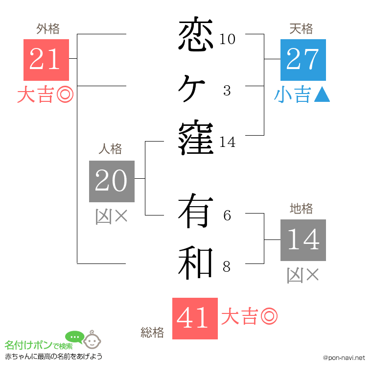 恋ヶ窪 有和さんの姓名判断結果