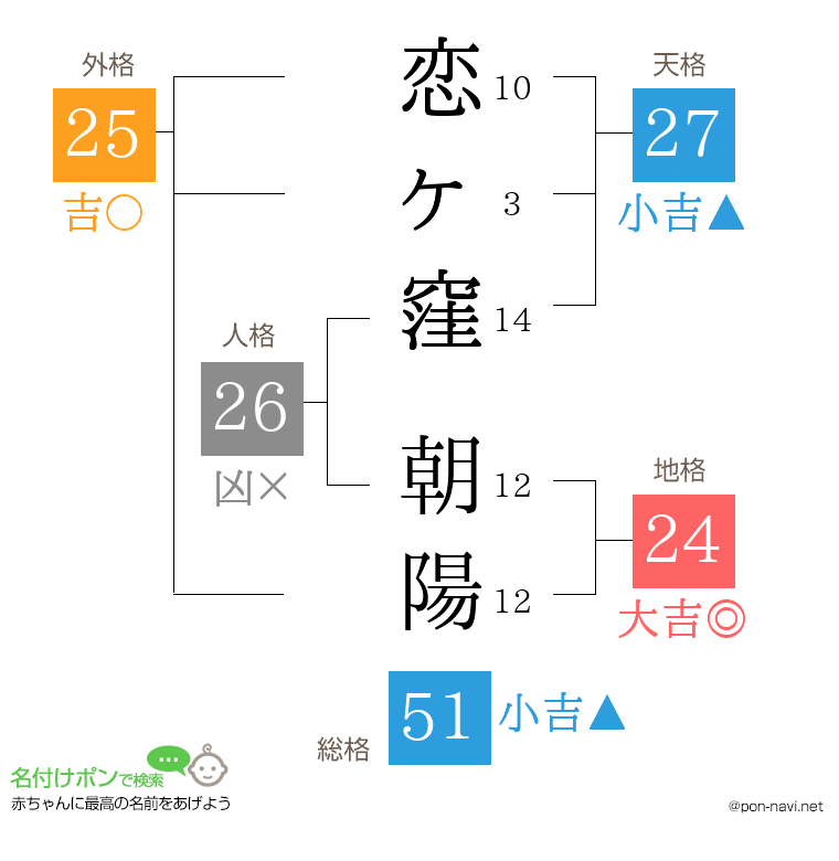 恋ヶ窪 朝陽さんの姓名判断結果