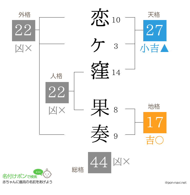 恋ヶ窪 果奏さんの姓名判断結果
