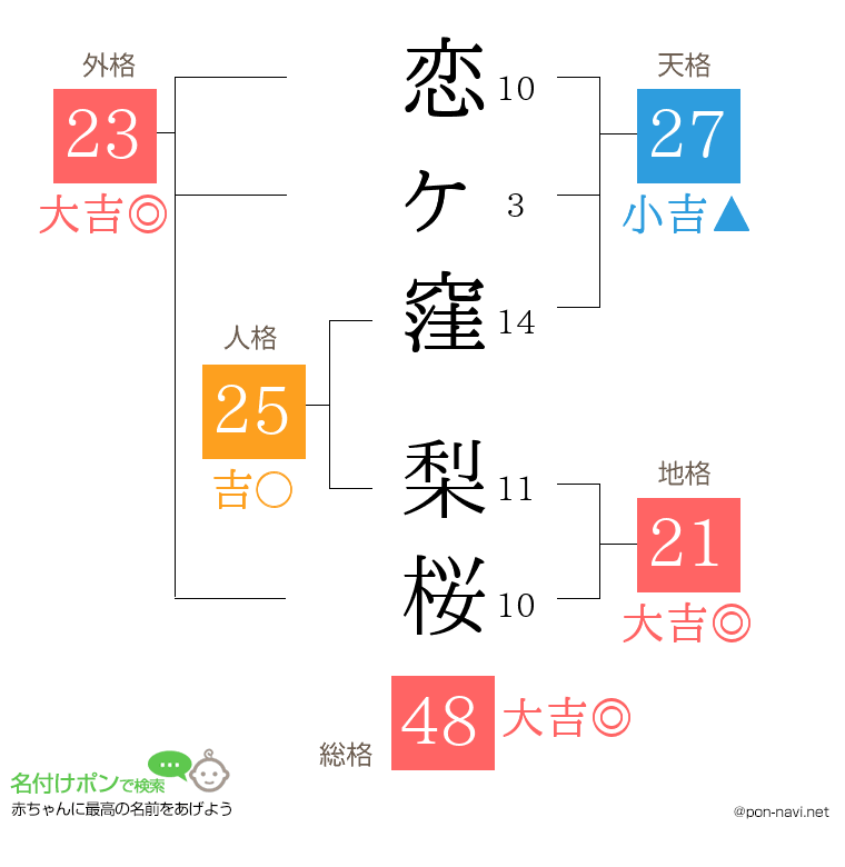 恋ヶ窪 梨桜さんの姓名判断結果