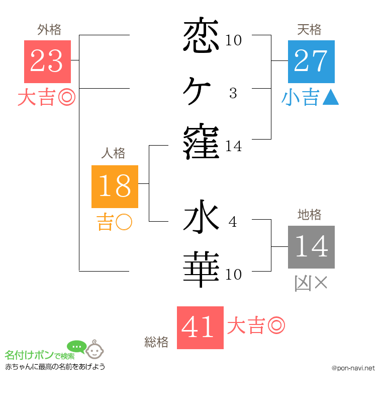 恋ヶ窪 水華さんの姓名判断結果