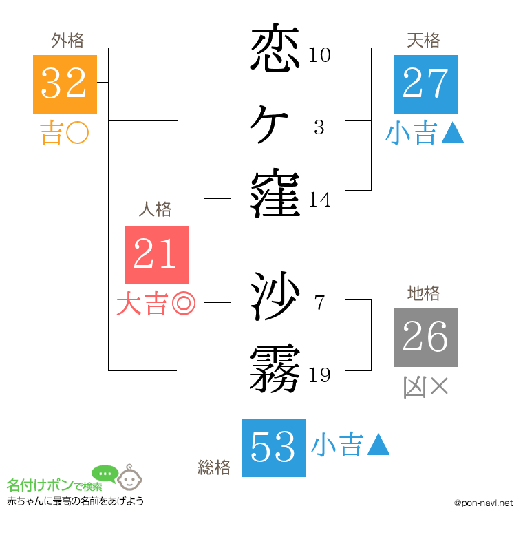 恋ヶ窪 沙霧さんの姓名判断結果
