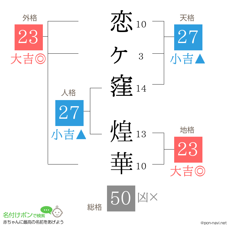 恋ヶ窪 煌華さんの姓名判断結果