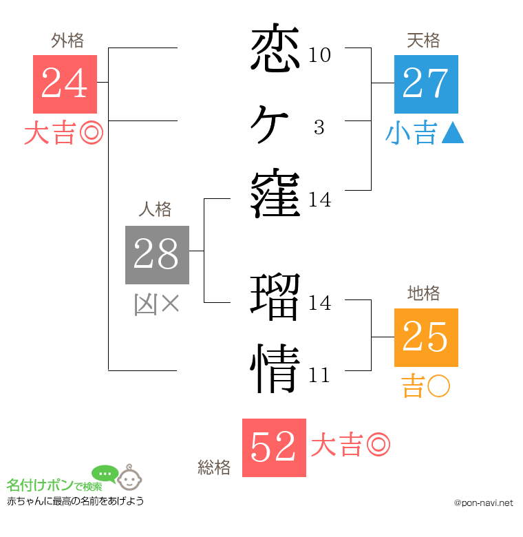 恋ヶ窪 瑠情さんの姓名判断結果