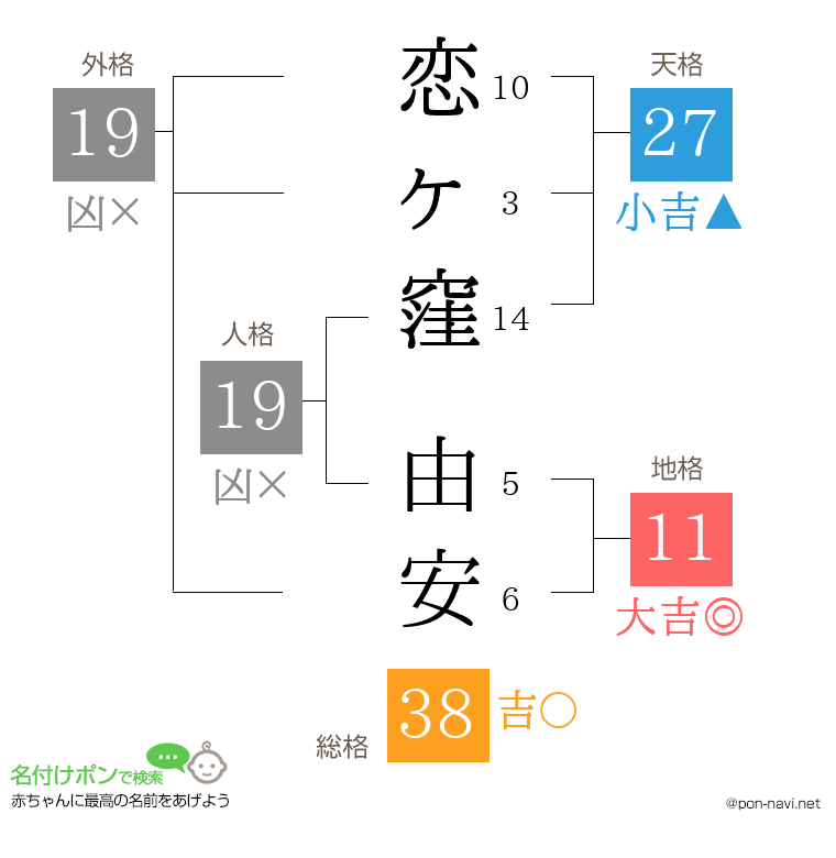 恋ヶ窪 由安さんの姓名判断結果