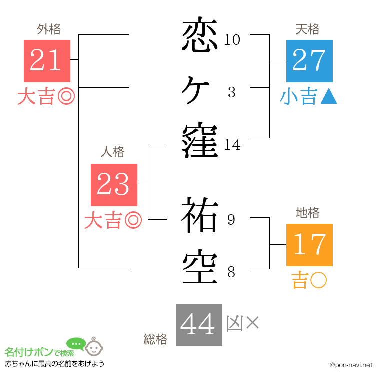 恋ヶ窪 祐空さんの姓名判断結果