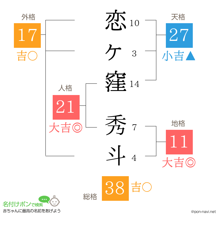 恋ヶ窪 秀斗さんの姓名判断結果