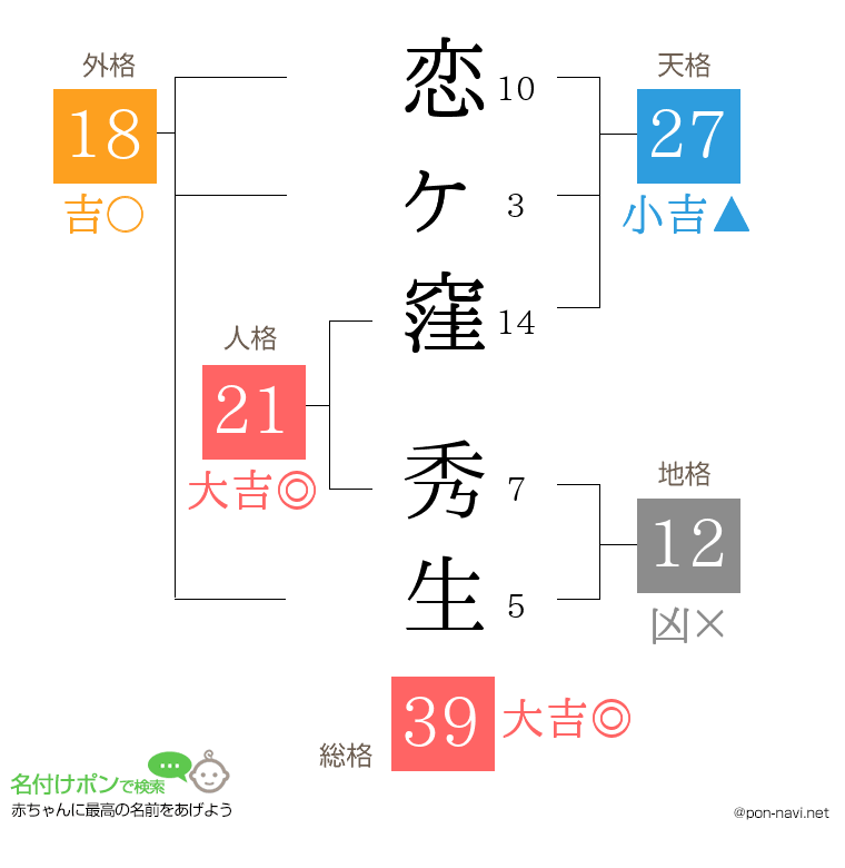 恋ヶ窪 秀生さんの姓名判断結果