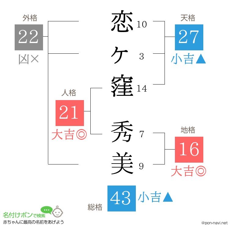 恋ヶ窪 秀美さんの姓名判断結果