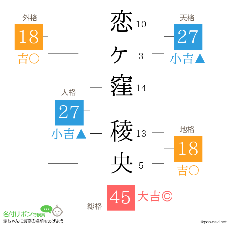 恋ヶ窪 稜央さんの姓名判断結果