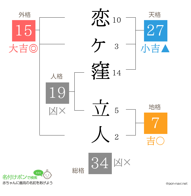 恋ヶ窪 立人さんの姓名判断結果