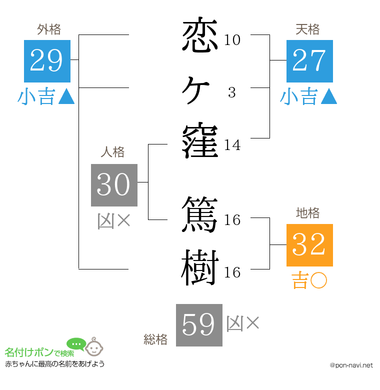 恋ヶ窪 篤樹さんの姓名判断結果