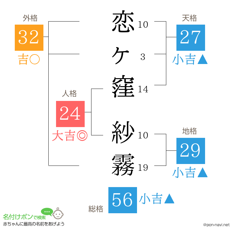 恋ヶ窪 紗霧さんの姓名判断結果