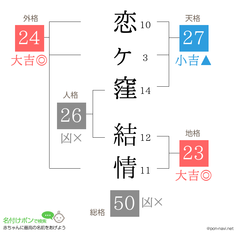 恋ヶ窪 結情さんの姓名判断結果