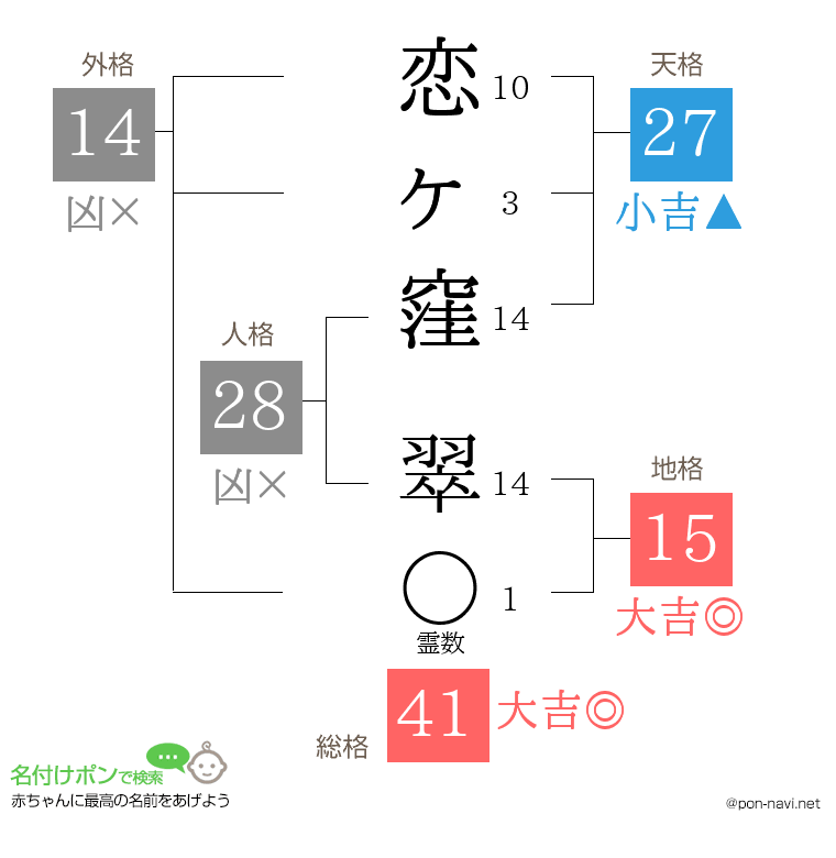 恋ヶ窪 翠さんの姓名判断結果