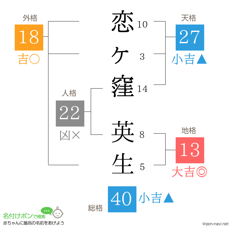 恋ヶ窪 英生さんの姓名判断結果