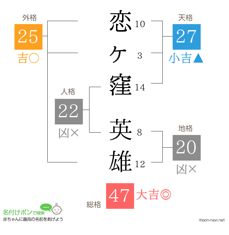 恋ヶ窪 英雄さんの姓名判断結果