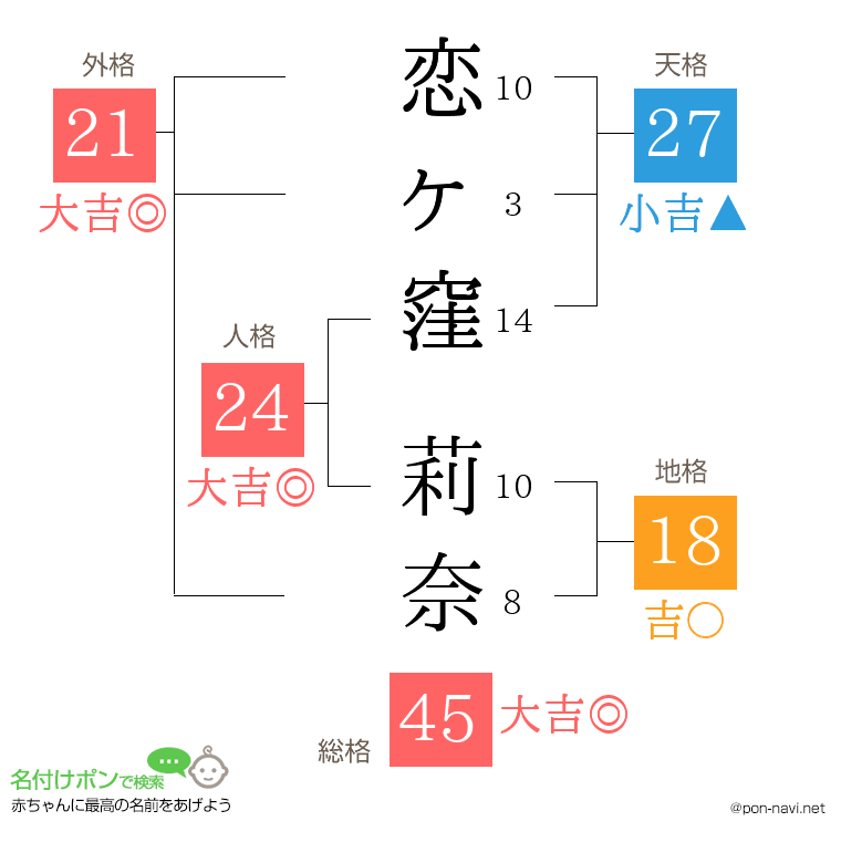 恋ヶ窪 莉奈さんの姓名判断結果