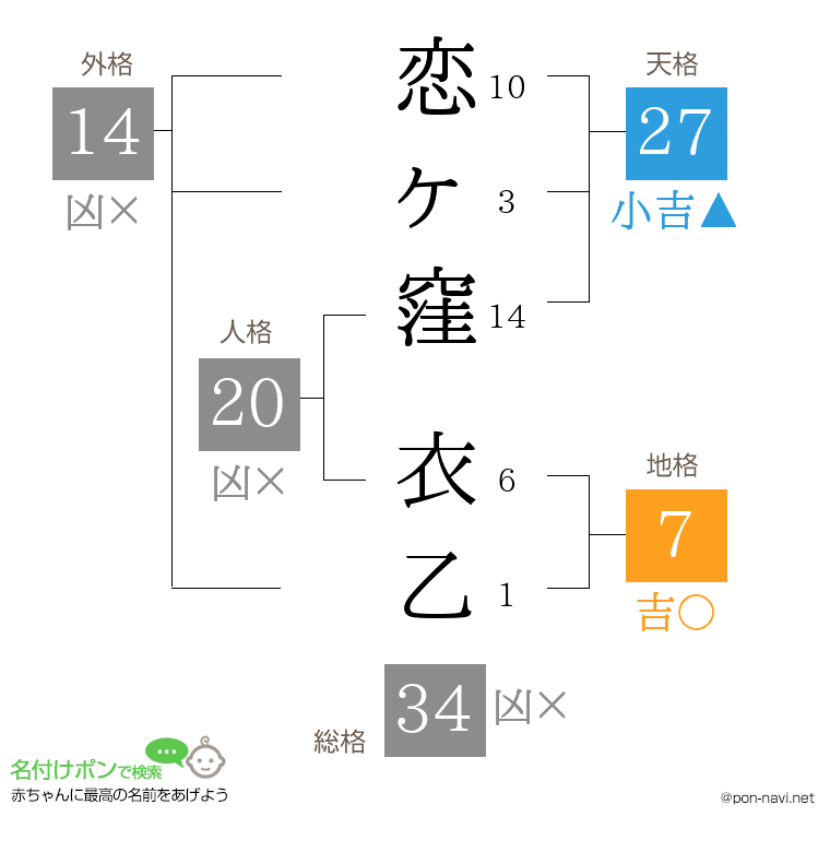 恋ヶ窪 衣乙さんの姓名判断結果