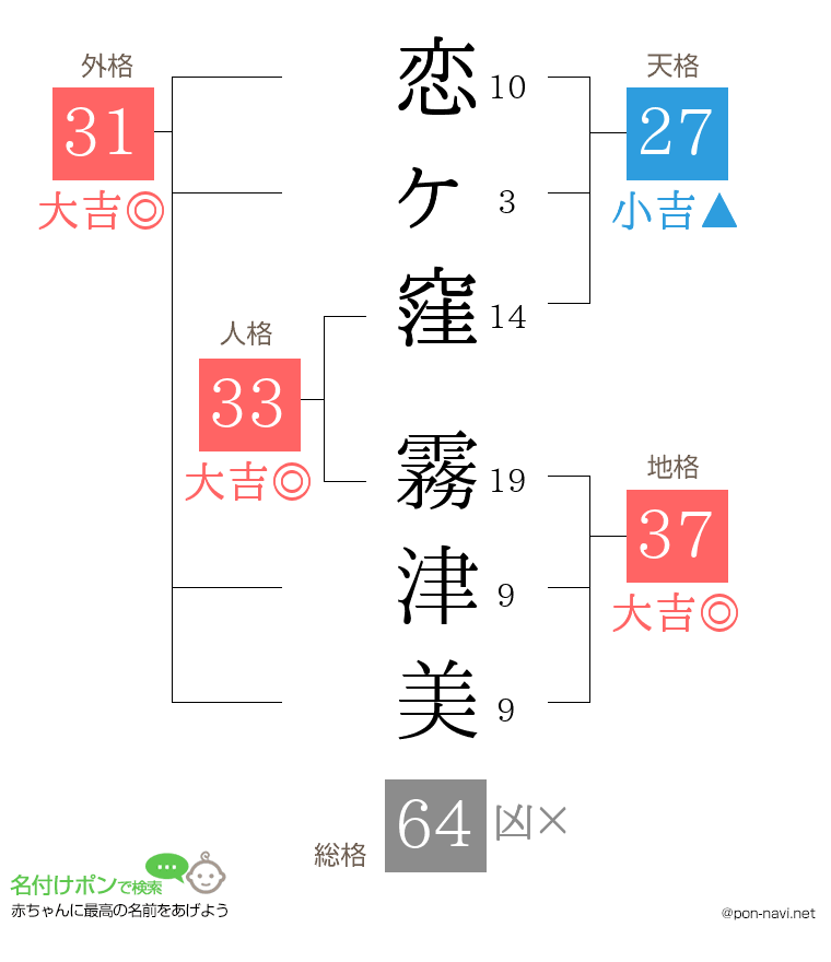 恋ヶ窪 霧津美さんの姓名判断結果