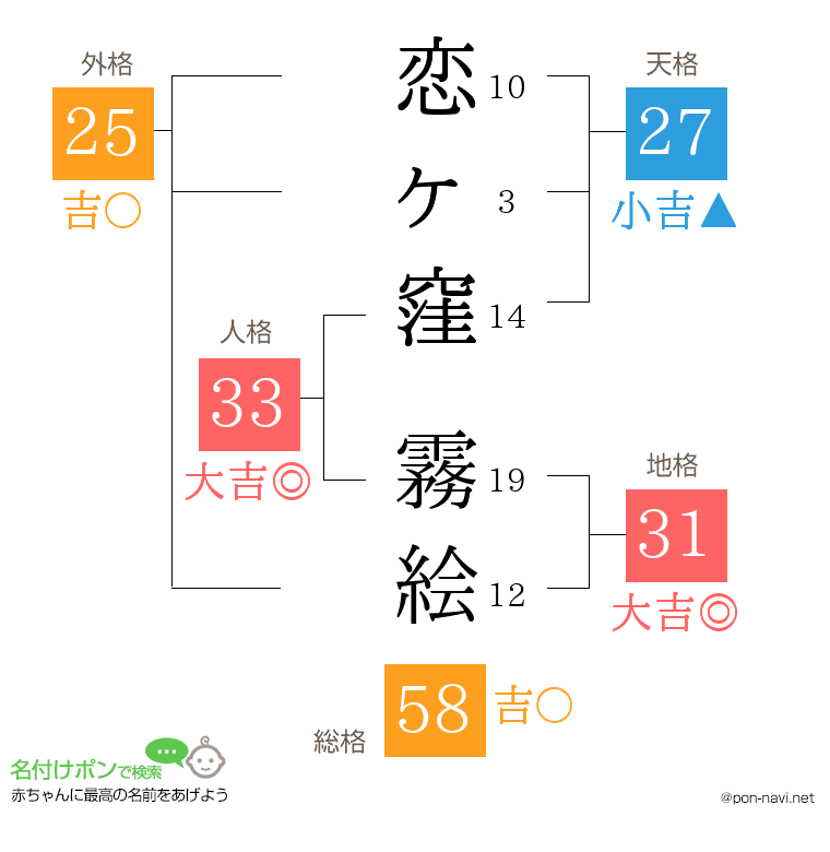 恋ヶ窪 霧絵さんの姓名判断結果