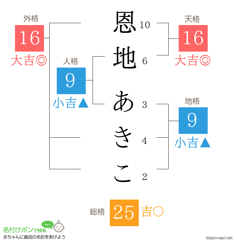 恩地 あきこさんの姓名判断結果