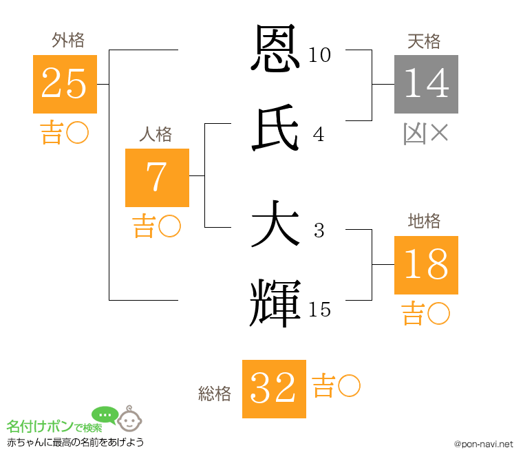 恩氏 大輝さんの姓名判断結果