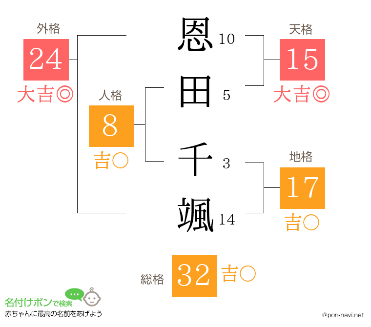 恩田 千颯さんの姓名判断結果