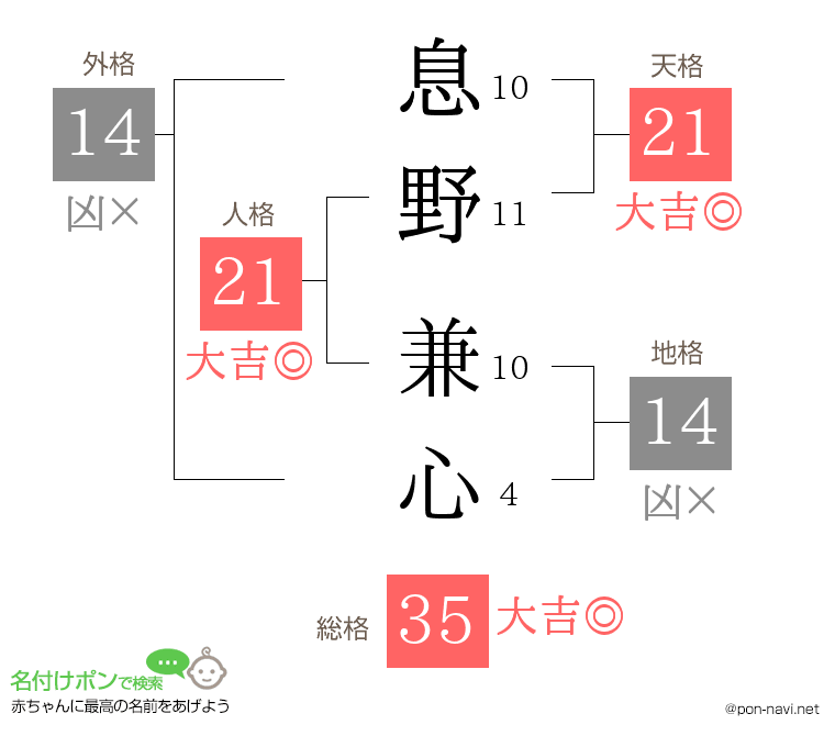 息野 兼心さんの姓名判断結果