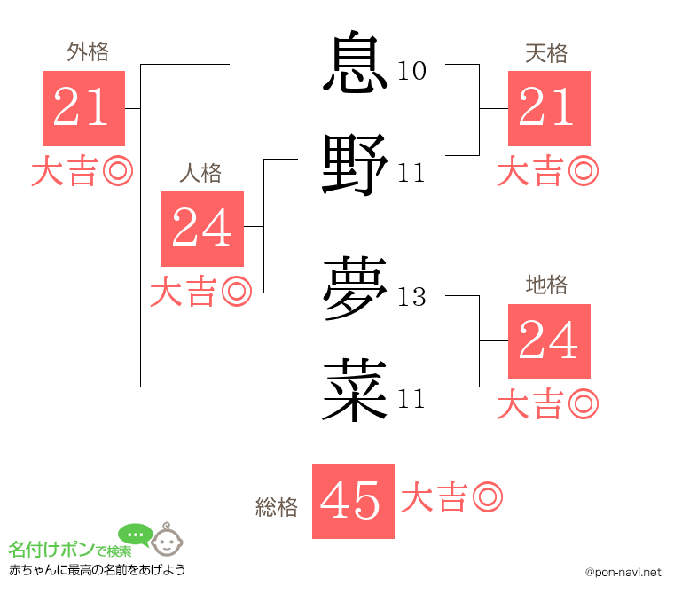 息野 夢菜さんの姓名判断結果
