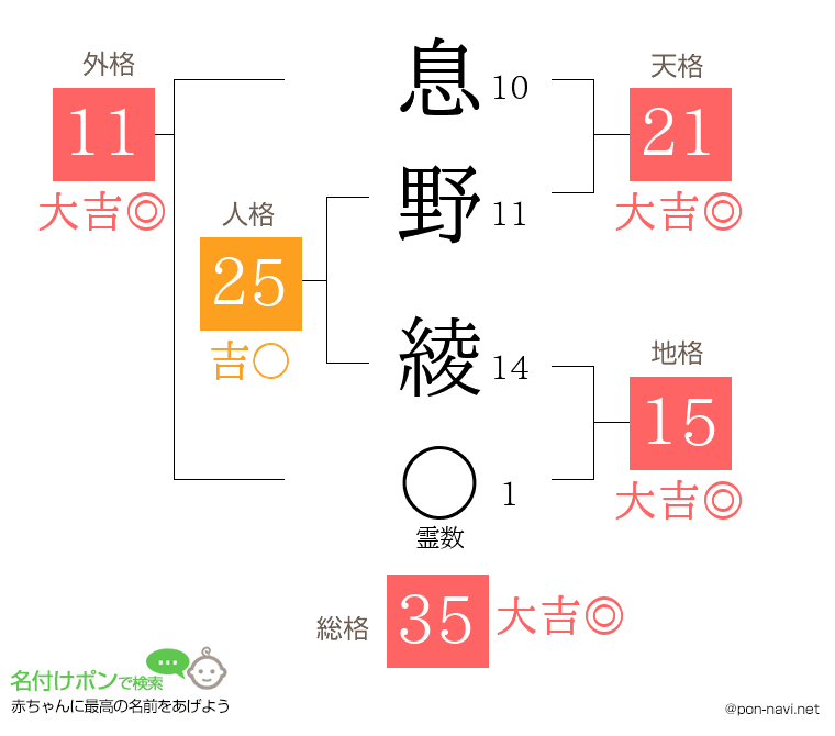 息野 綾さんの姓名判断結果