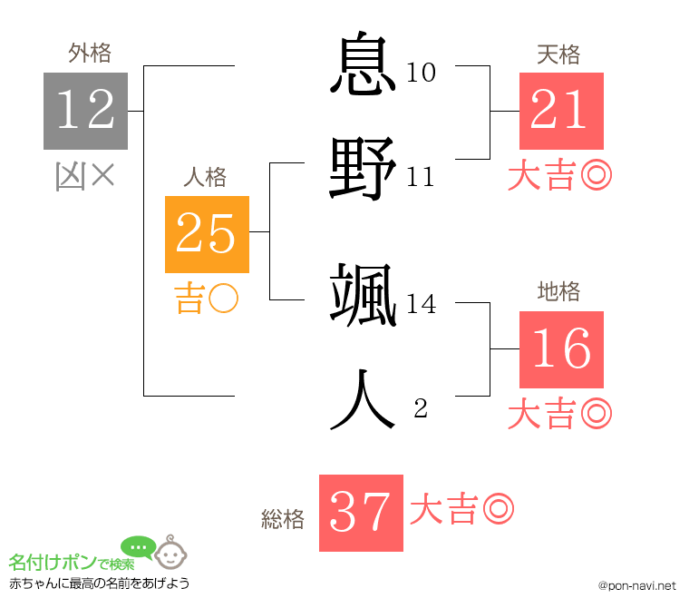 息野 颯人さんの姓名判断結果